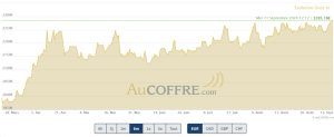 cours de l'or été 2024 : records en série